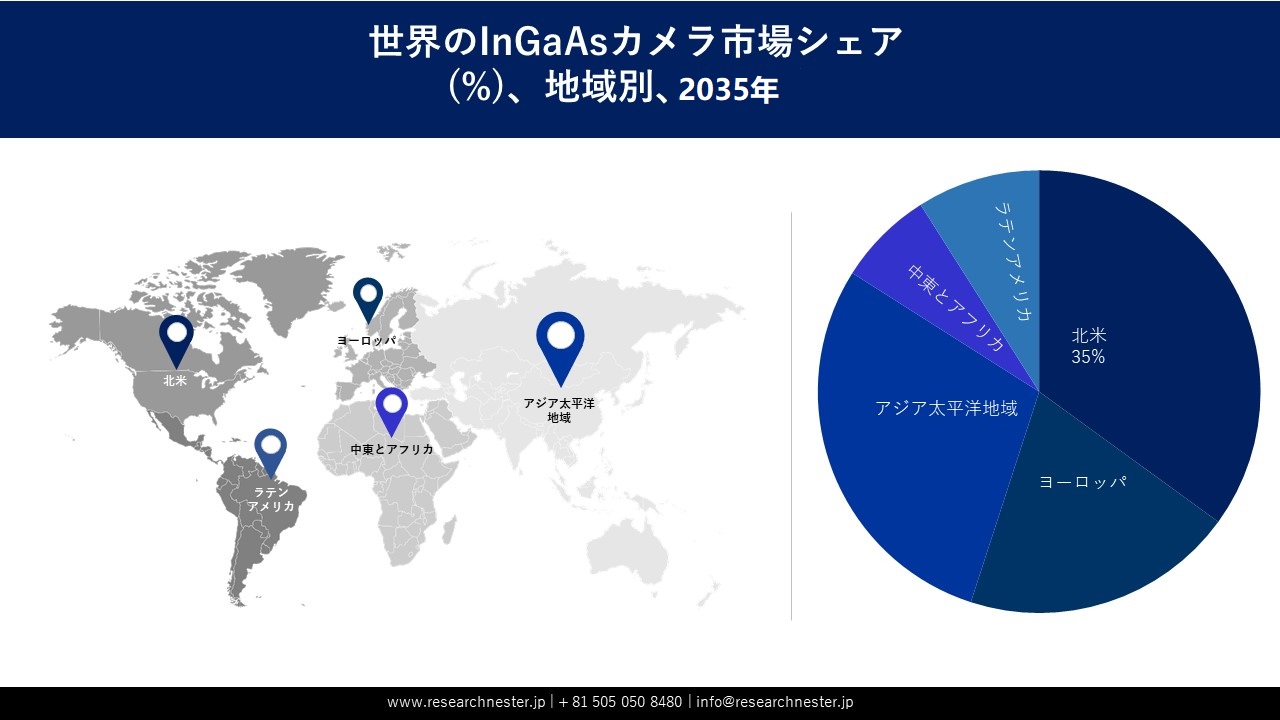 InGaAs cameras market Survey